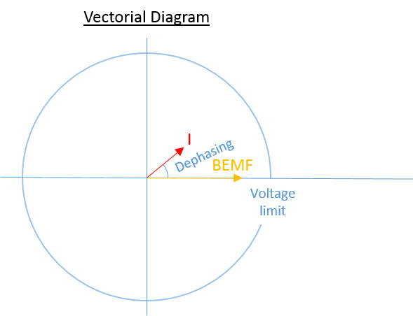 如何為高速主軸應(yīng)用選擇合適的電機(jī)/驅(qū)動(dòng)器-BEMF矢量圖 - 派克自動(dòng)化集團(tuán) -  EME