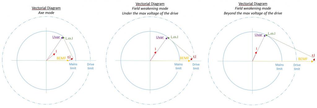 如何為高速主軸應(yīng)用選擇合適的電機(jī)/驅(qū)動(dòng)器 - 矢量圖 -  Parker Automation-EME